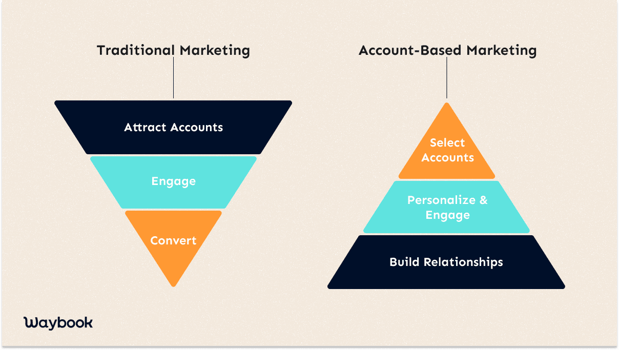 What is an ABM Playbook?A collective effort across teams is required to achieve the above outcomes. Building relationships is what it's all about. In order to win the attention and business of a specific account, it’s imperative that you know as much as possible about the account. 