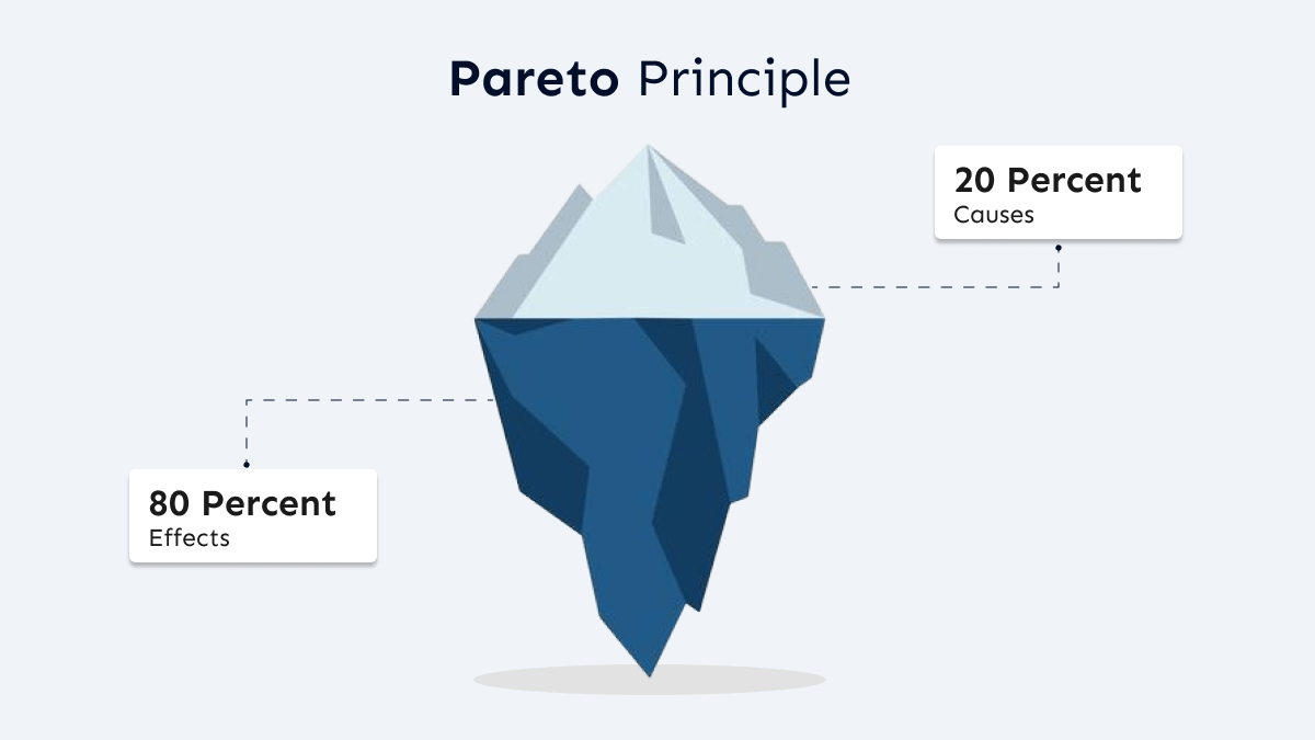 Pareto principle: 80 percent of the results come from the 20 percent of the effortso