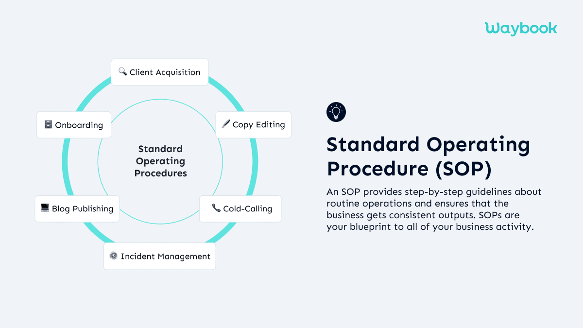 What is an SOP? A Standard Operating Procedure is a step-by-step instruction set for completing a specific task the same way every time.