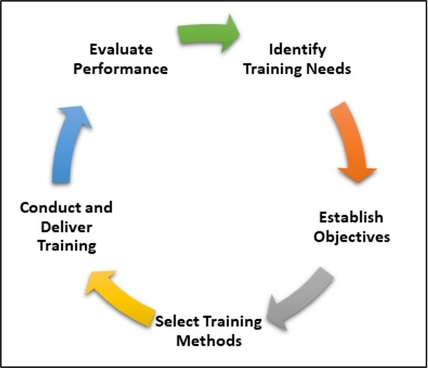 Why Choosing an Employee Training Method is Important?
