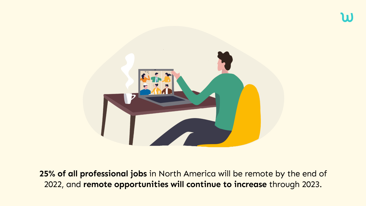 The rapid growth of remote working is undeniable. Especially during COVID-19, when all workers were sent to their homes, remote working touched its peak. According to the New York Times, before the pandemic, only 4 percent of US employees worked from home. However, it's estimated that by 2023, around 25% of professional jobs will be remote.