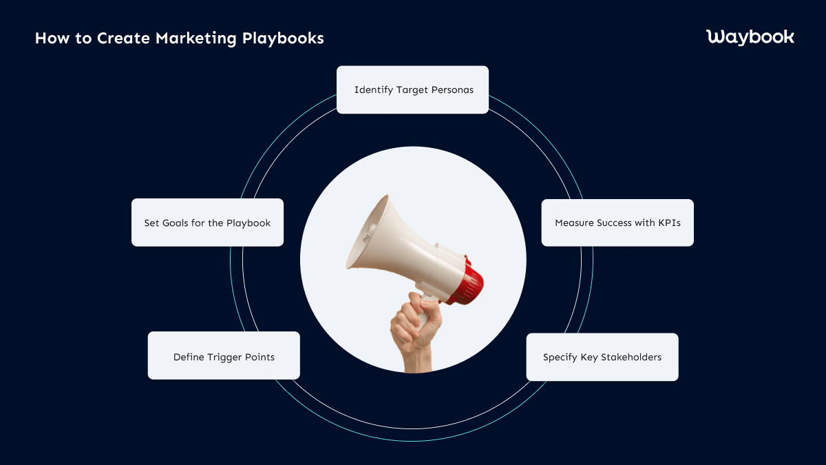 How to Create Marketing Playbooks: Identify Target Personas, set goals for the playbook, measure success with KPIs, define trigger points, specify key stakeholders