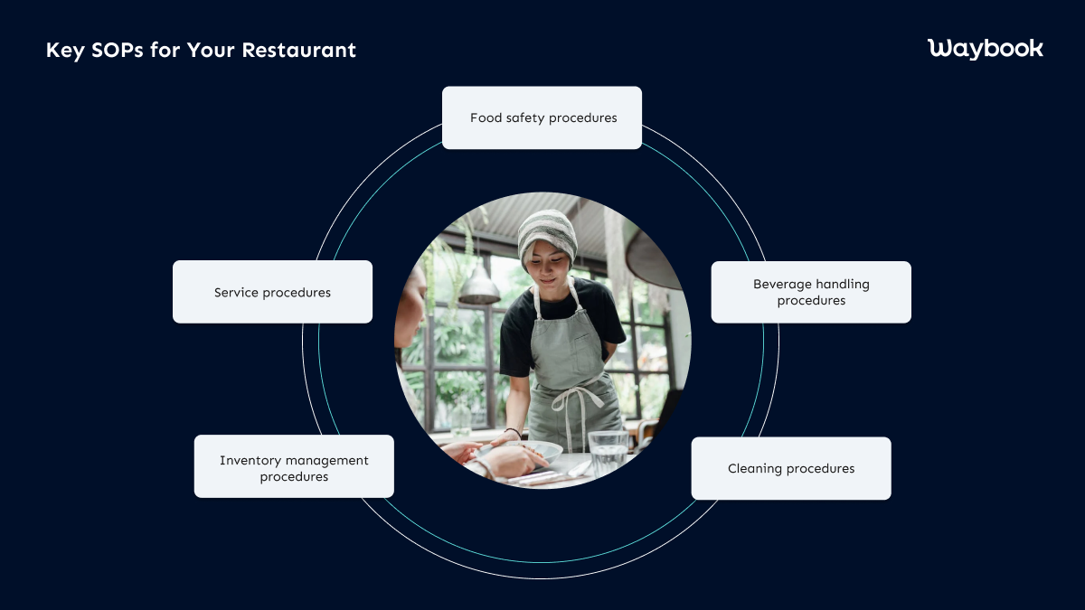 In conclusion, developing and implementing SOPs is crucial for the success of any restaurant. SOPs ensure consistency in operations, enhance customer satisfaction, and increase employee productivity. With Waybook, you can instantly create your policies and procedures with our powerful AI content creator to train your employees on the SOPs that will ensure that they have access to the latest guidelines. By following the steps outlined in this article and using Waybook as a tool, you can develop effective SOPs that will help you run a successful and efficient restaurant. Start exploring Waybook today for free.