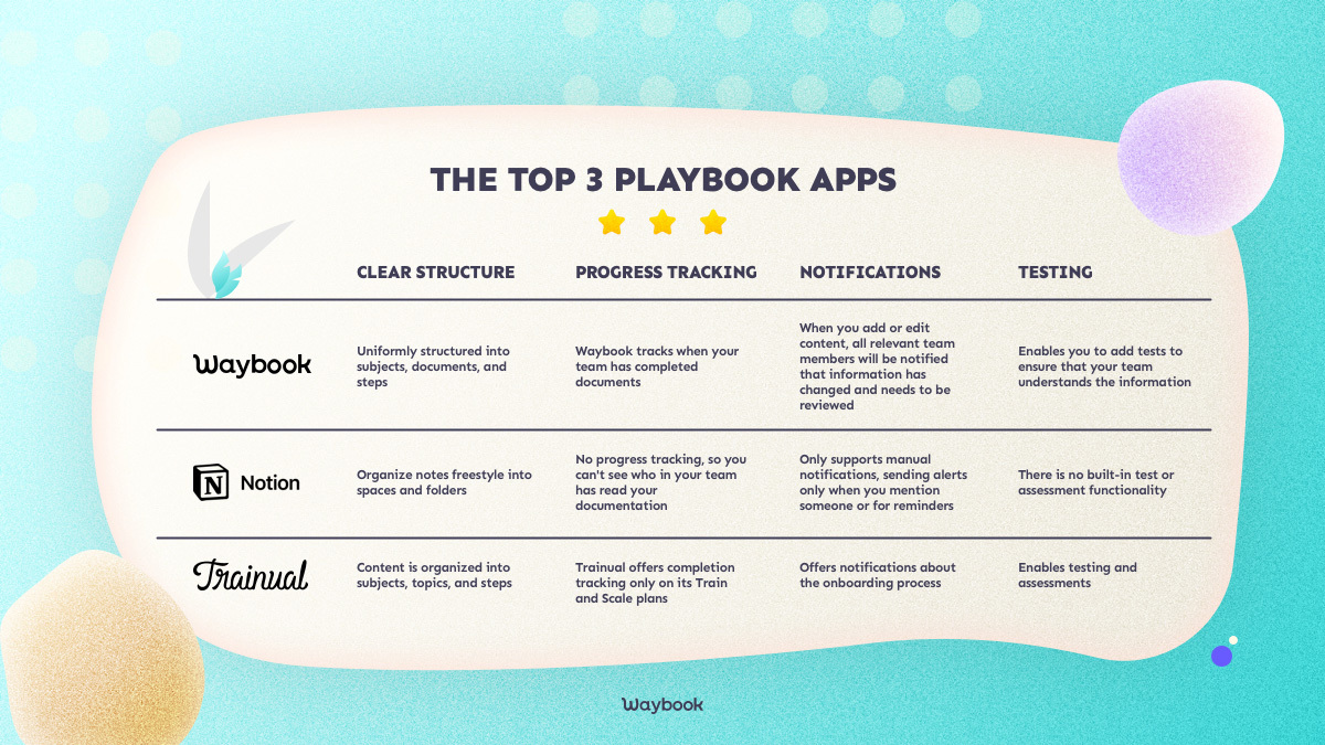 the top 3 playbook apps? To help you compare the three apps more effectively, here is a breakdown of the features offered by all three of them